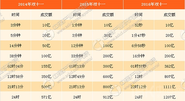 2017年天貓“雙11”銷售額預測