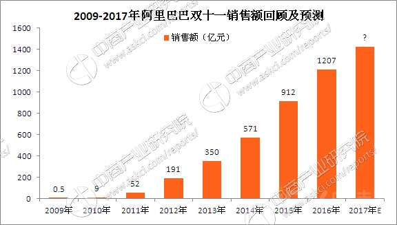 2017年天貓“雙11”銷售額將達(dá)1516億元